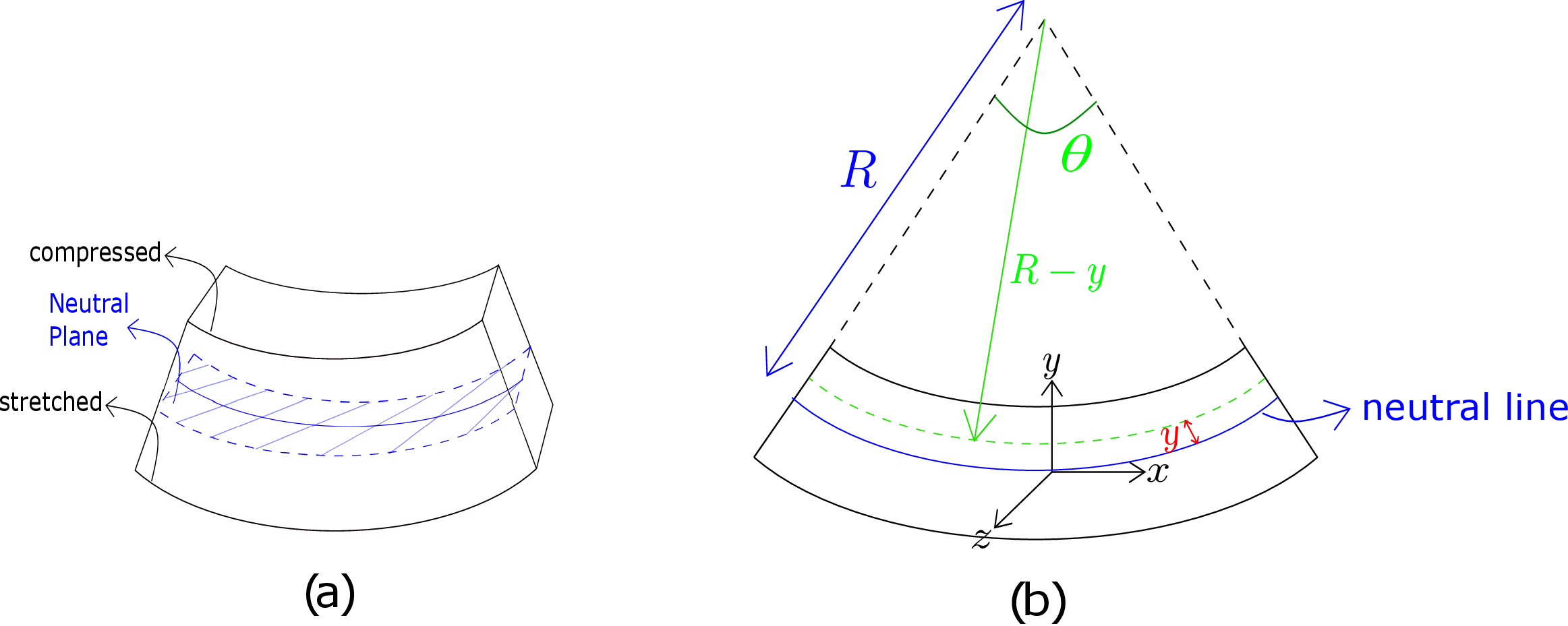 8 Bending of Beams