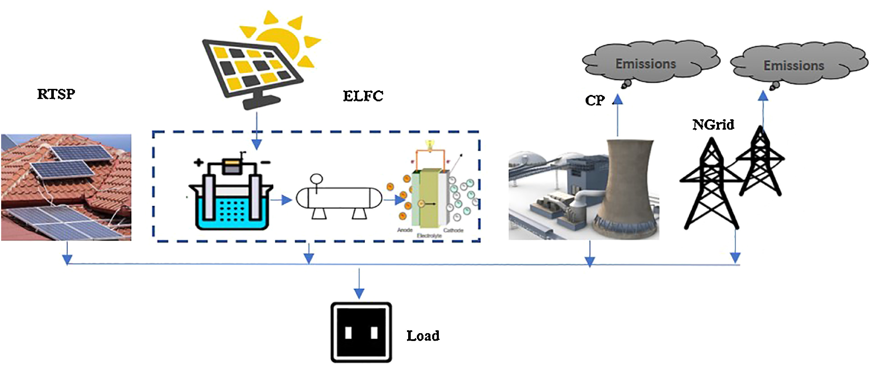 Sustainable Systems Optimization Diagram