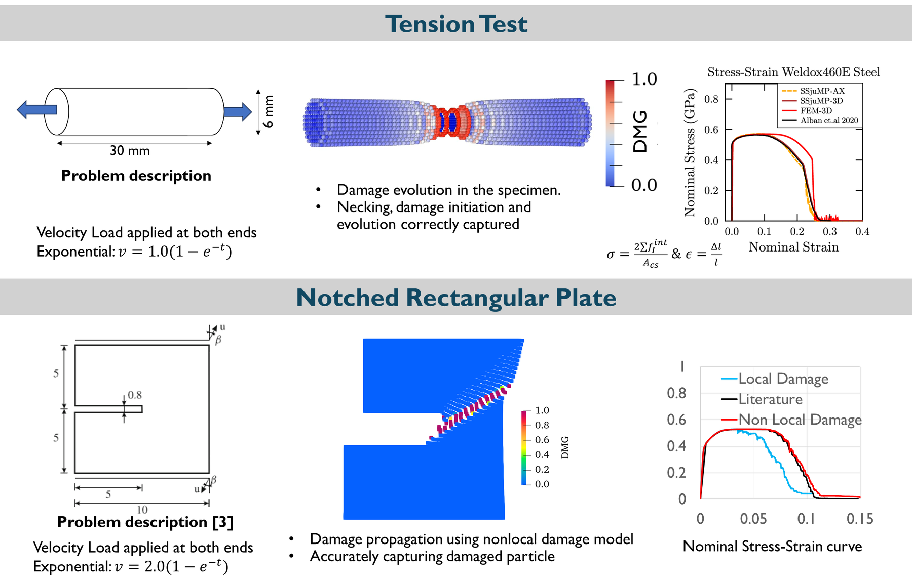Material point method validation examples