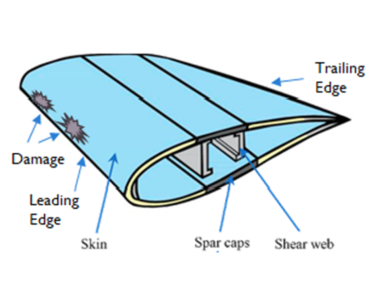 Wind turbine blade erosion modelling workflow