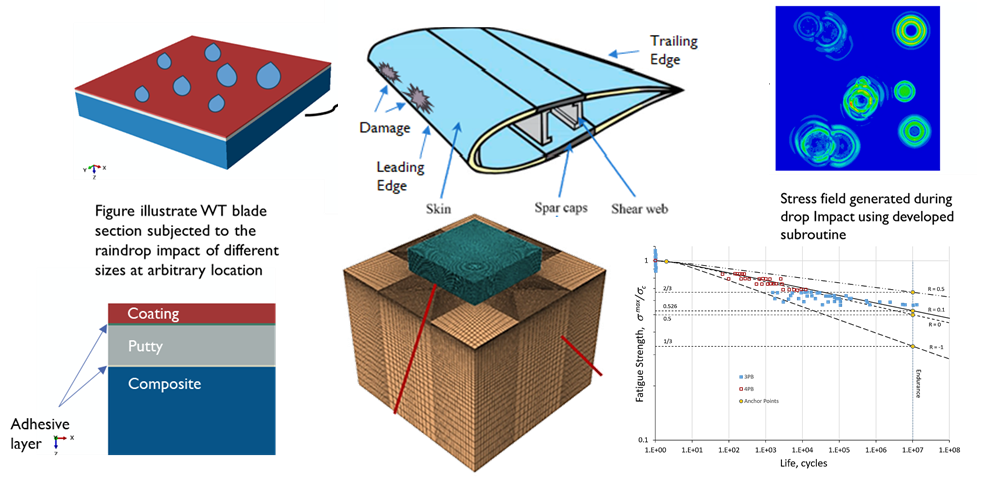 Computational model for wind turbine blade erosion