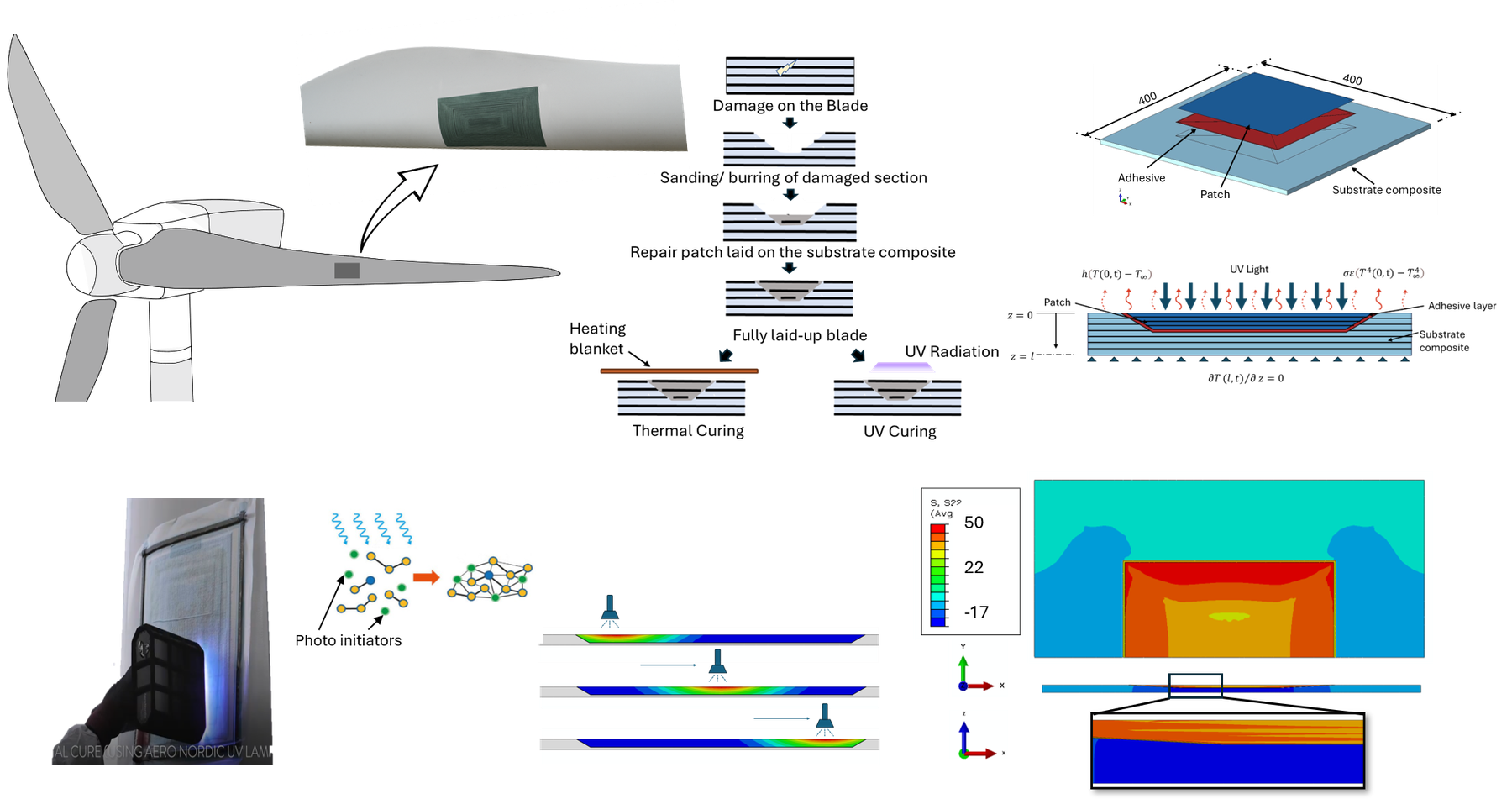Wind turbine blade composite repair simulation