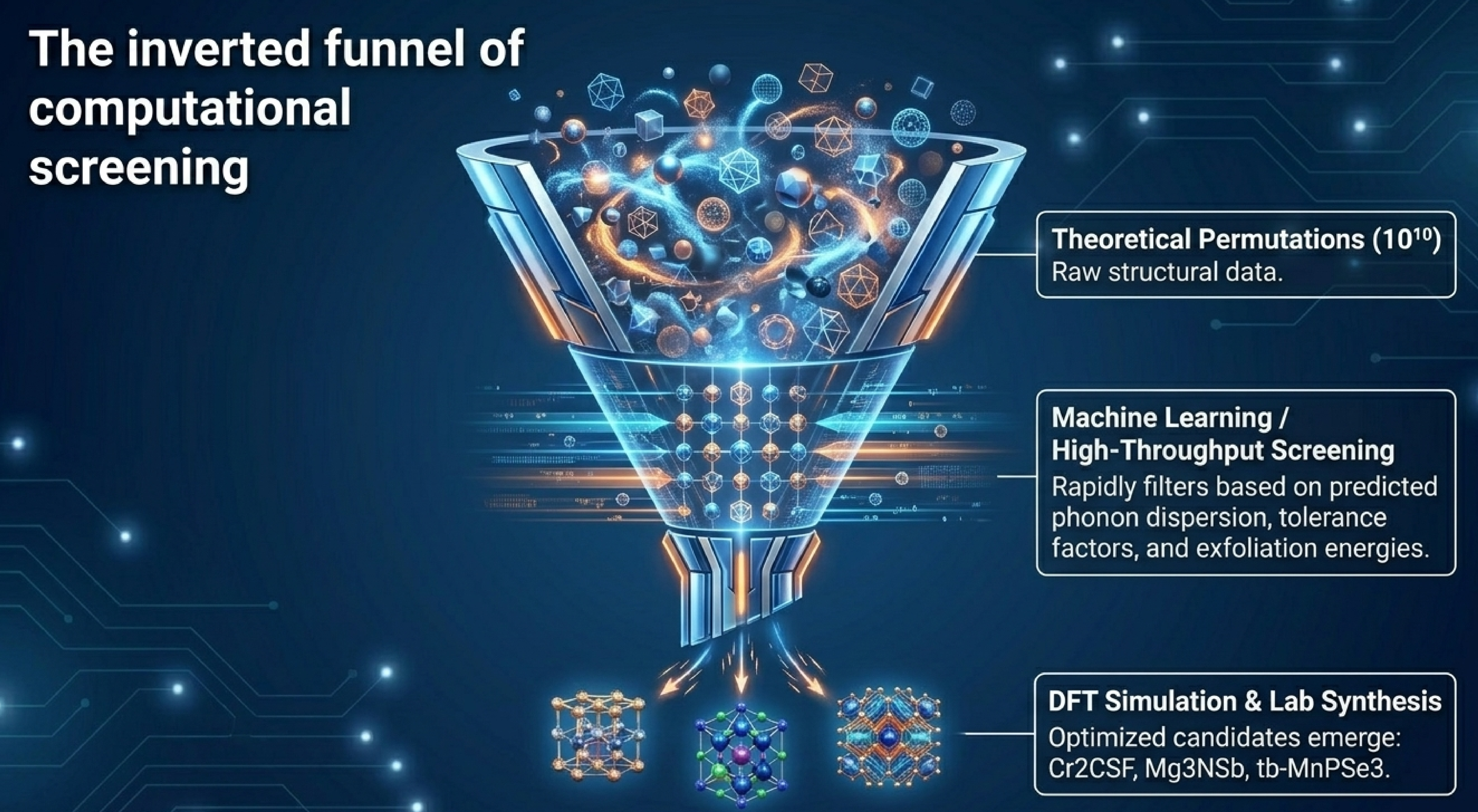 AI Driven Materials Discovery