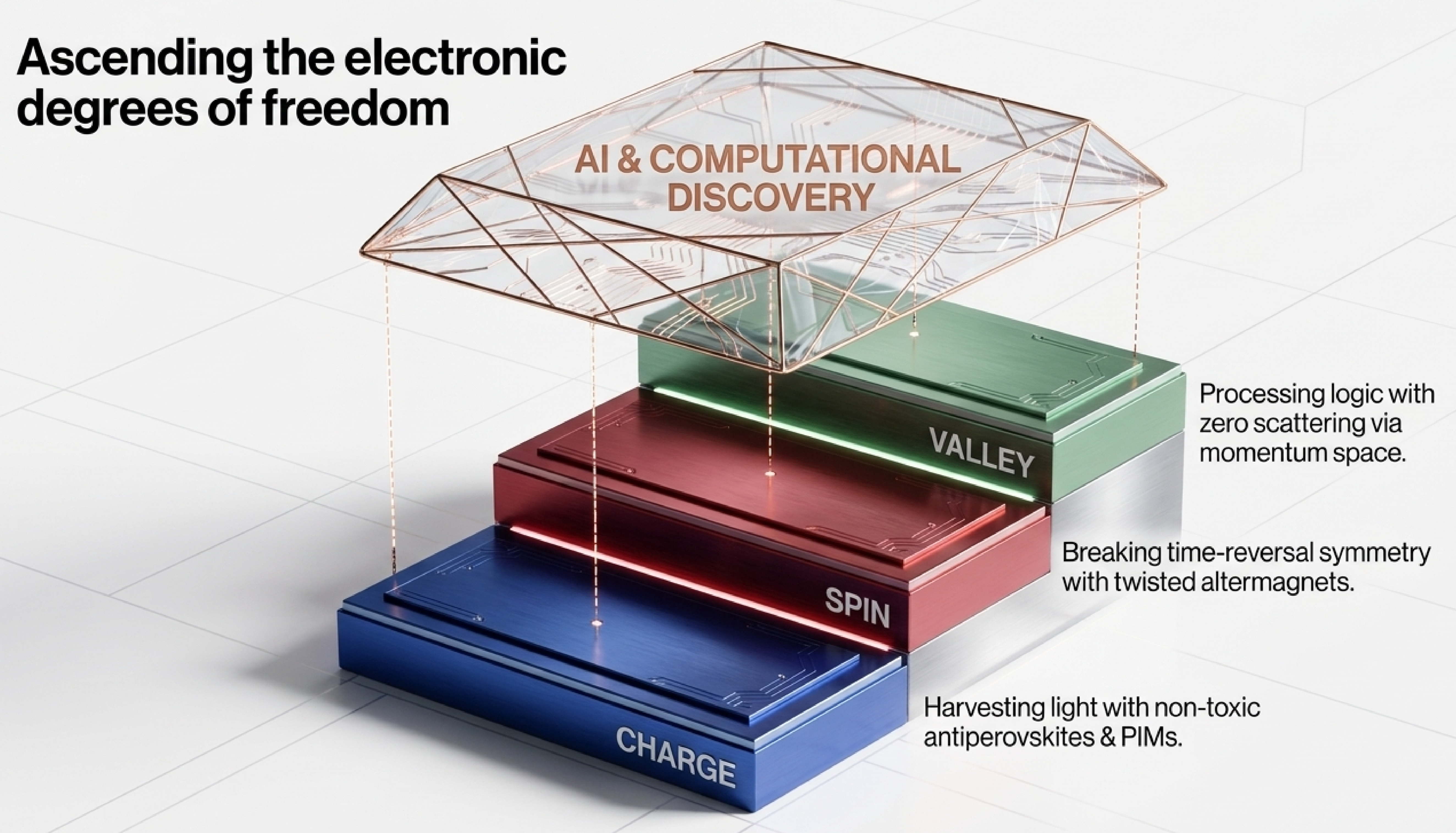 Ascending Degrees of Freedom