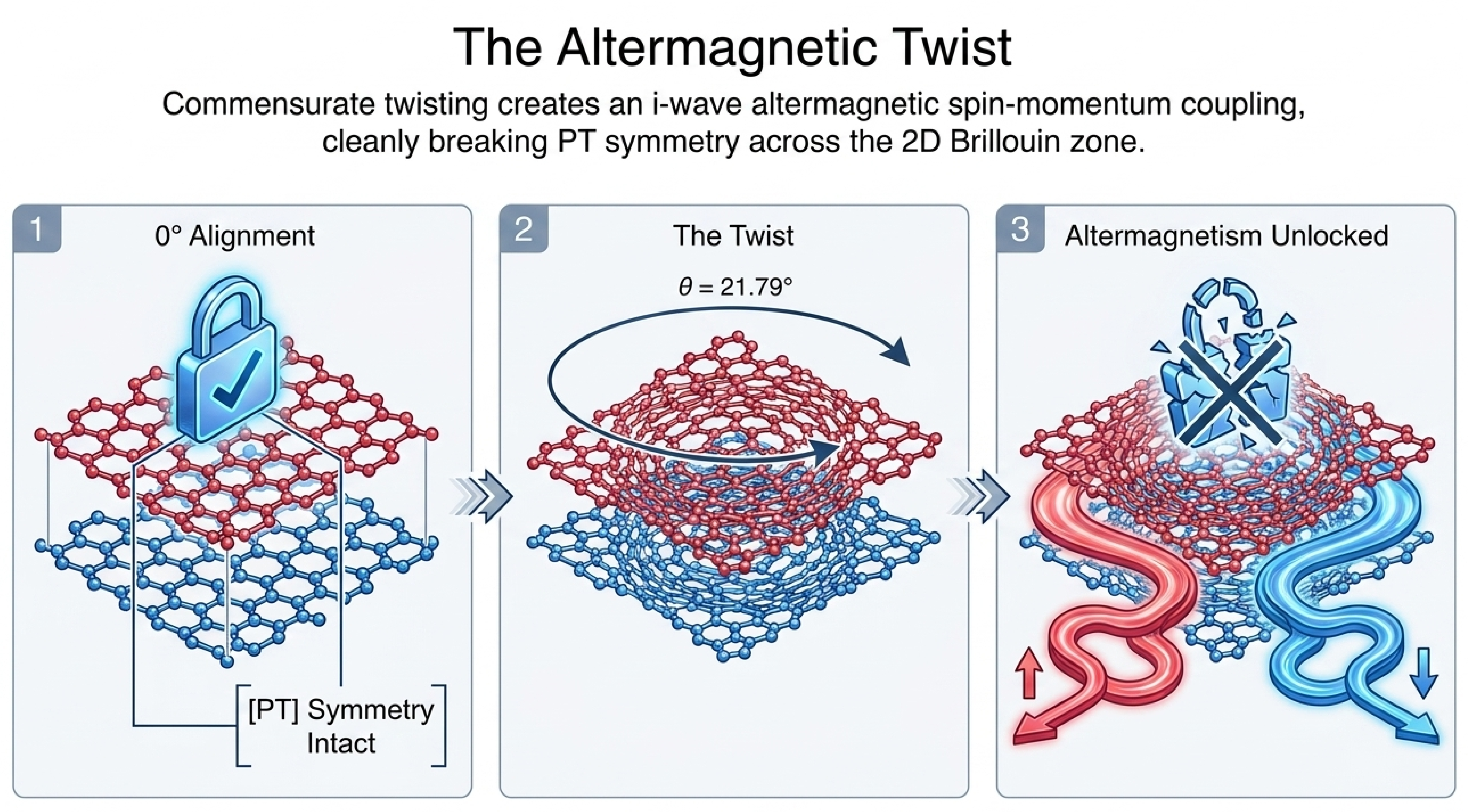 The Altermagnetic Twist