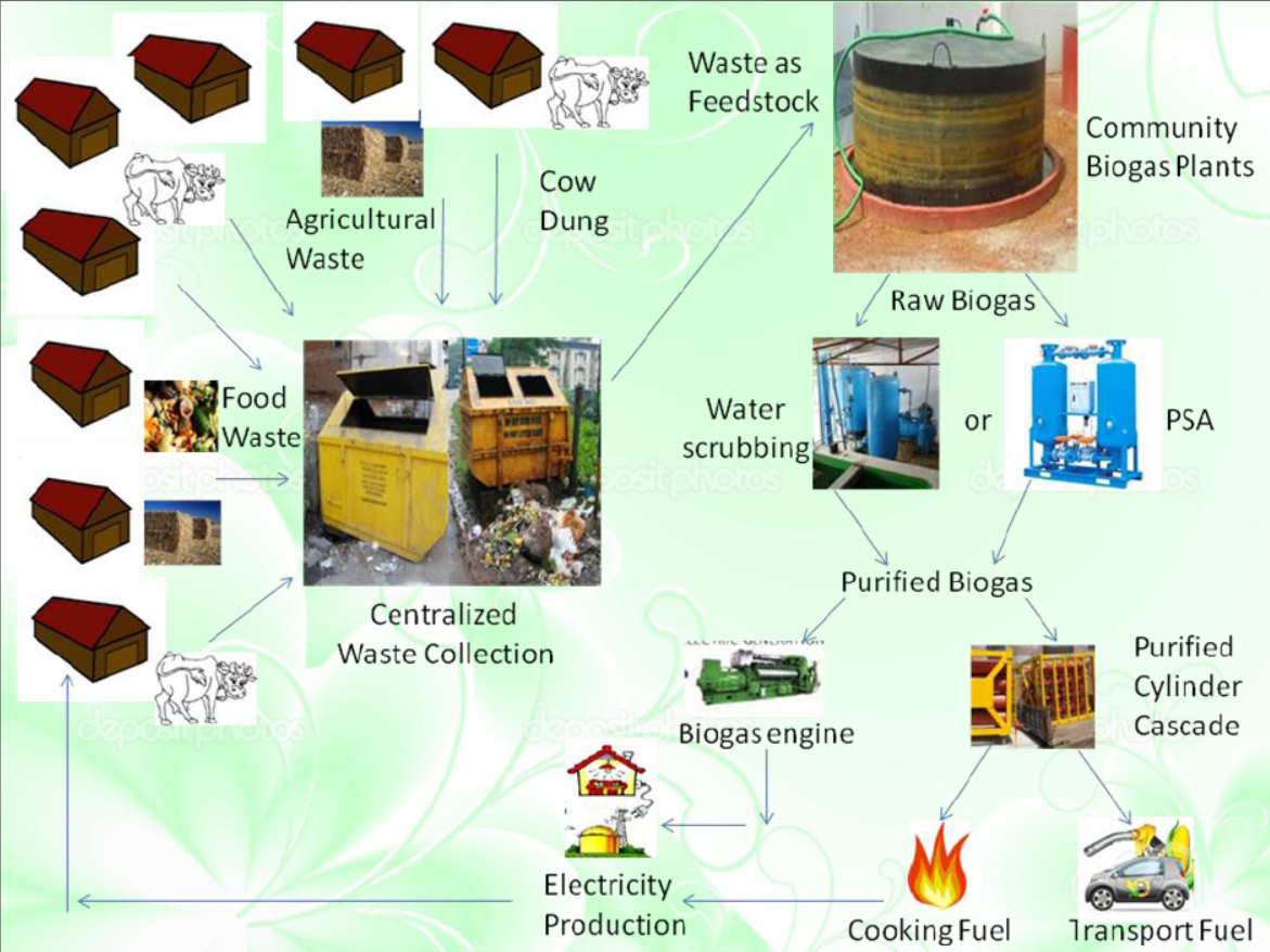 Biogas Research