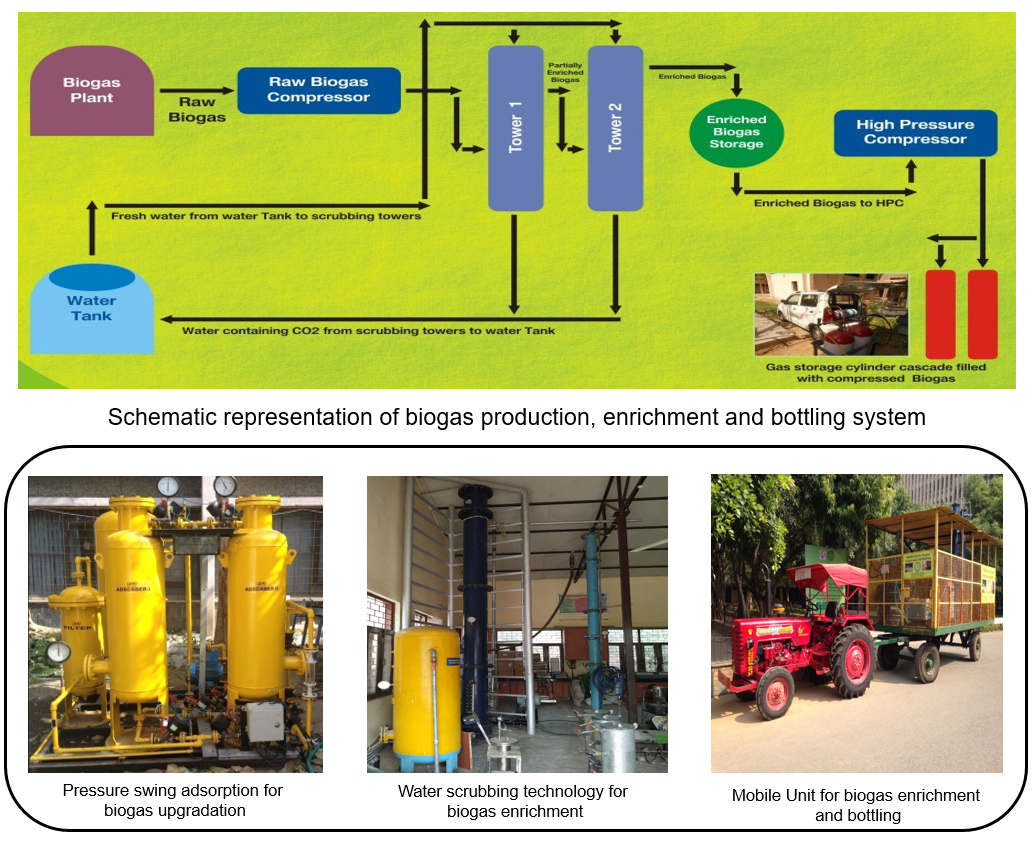 Biogas Enrichment